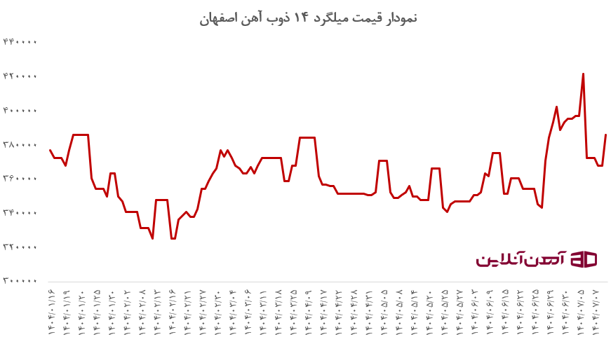 نمودار قیمت میلگرد 14 ذوب آهن اصفهان