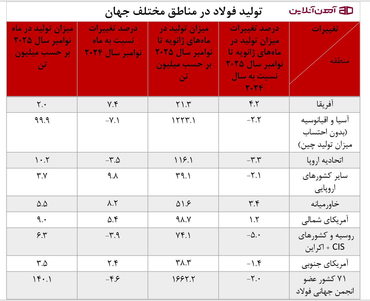 تولید فولاد در مناطق مختلف جهان