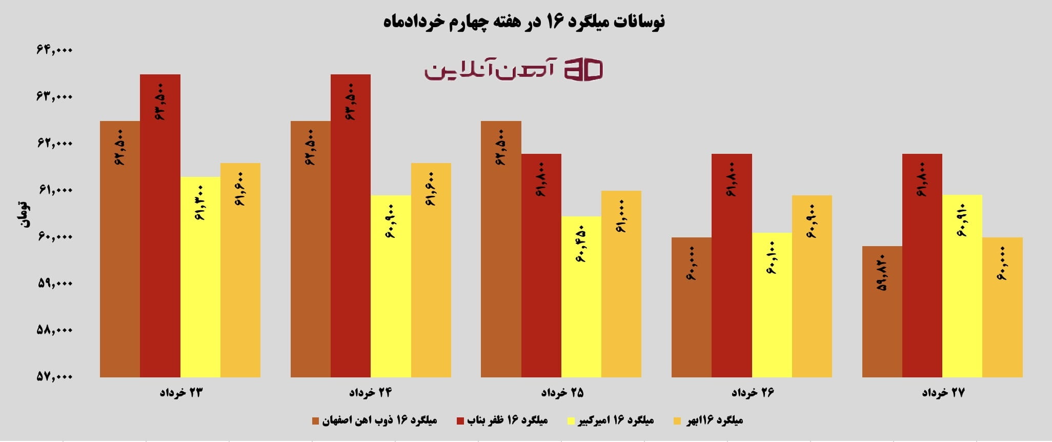 نوسانات میلگرد 16 در هفته چهارم خرداد ماه 1405