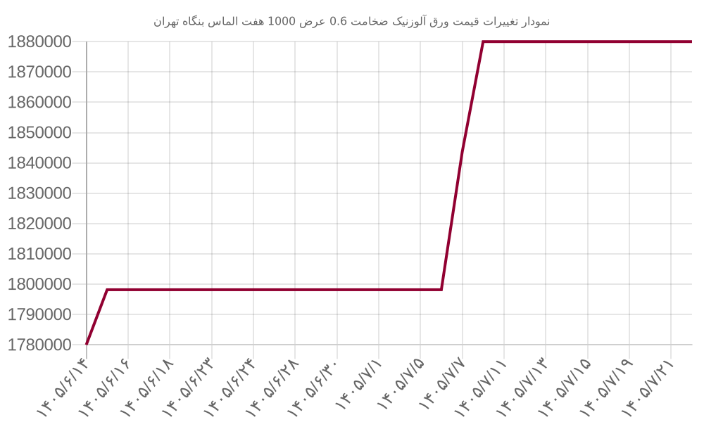 نمودار تغییرات قیمت ورق آلوزنیک ضخامت 0.6 عرض 1000 هفت الماس بنگاه تهران