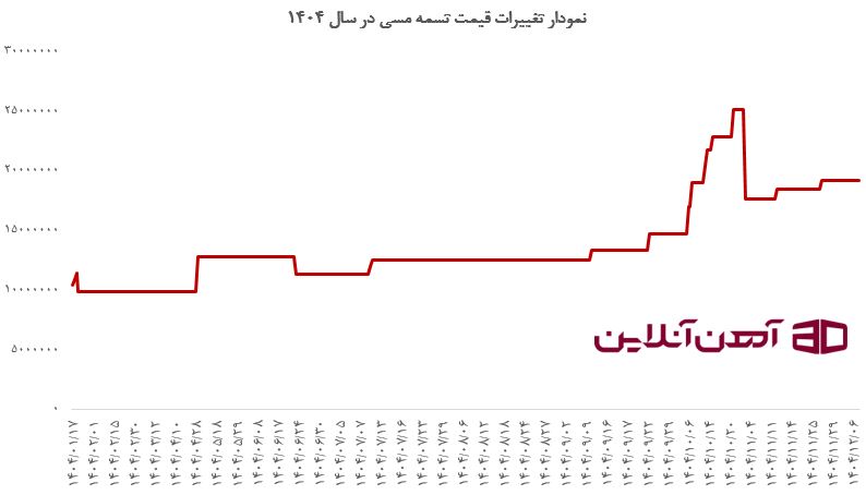 نمودار تغییرات قیمت تسمه مسی عرض 100 میلیمتر ضخامت 60 شاخه 4 متری