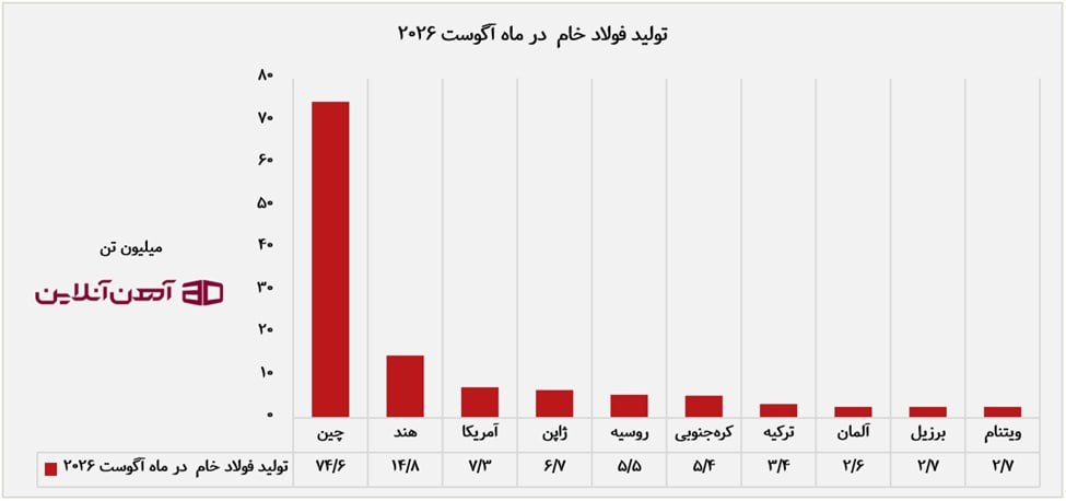 تولید فولاد خام در ماه آگوست ۲۰۲۶