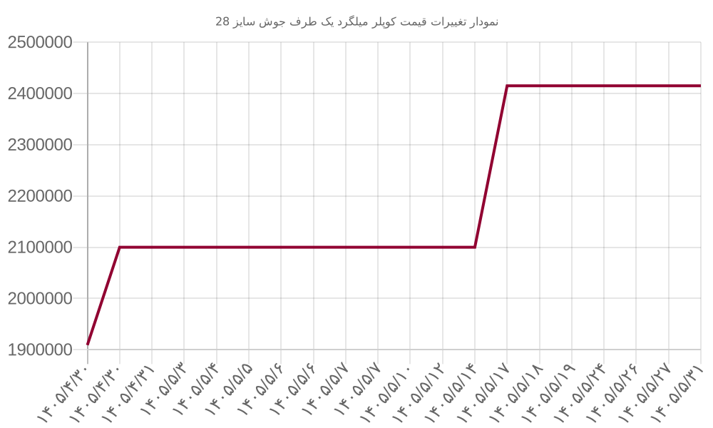 نمودار تغییرات قیمت کوپلر میلگرد یک طرف جوش سایز 28