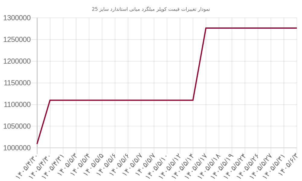 نمودار تغییرات قیمت کوپلر میلگرد میانی استاندارد سایز 25
