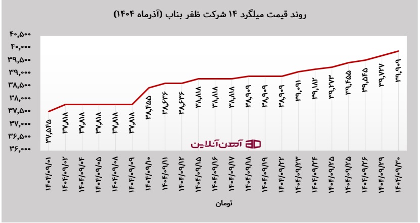 روند قیمت میلگرد ۱۴ شرکت ظفر بناب در آذر ماه ۱۴۰۴