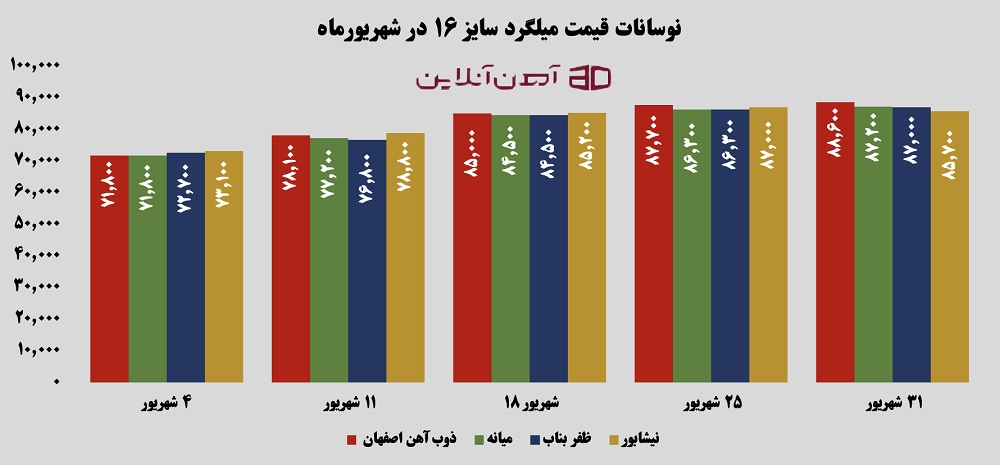 نوسانات قیمت میلگرد سایز 16 در شهریور 1405