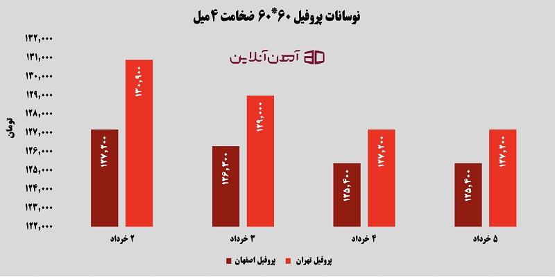 نوسانات پروفیل 60 * 60 ضخامت 4 میل از 2 تا 5 خرداد 1405