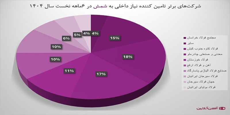 شرکت های برتر تامین کننده نیاز داخلی به شمش در 6 ماهه نخست 1404