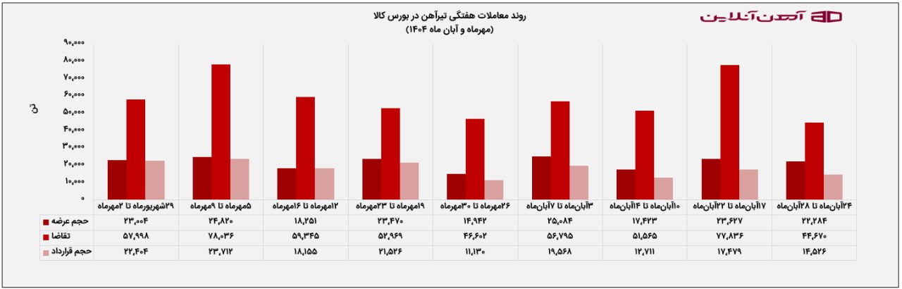 روند معاملات هفتگی تیرآهن در بورس کالا  (مهرماه و آبان ماه 1404)