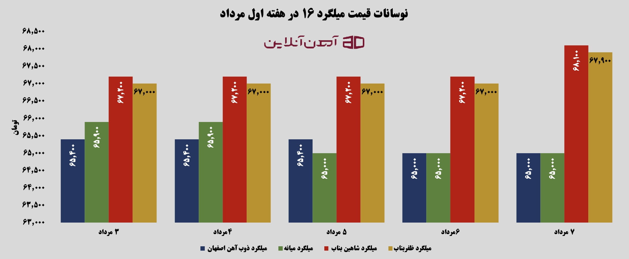 نوسانات قیمت میلگرد 16 در هفته اول مرداد 1405