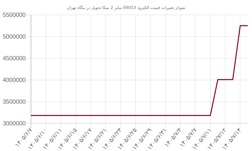 نمودار تغییرات قیمت الکترود E6013 سایز 2 میکا تحویل در بنگاه تهران