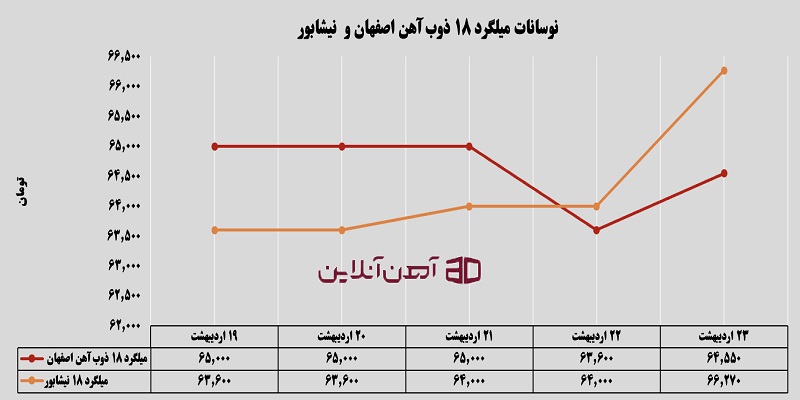 نوسانات میلگرد 18 ذوب آهن اصفهان و نیشابور از 19 تا 23 اردیبهشت 1405