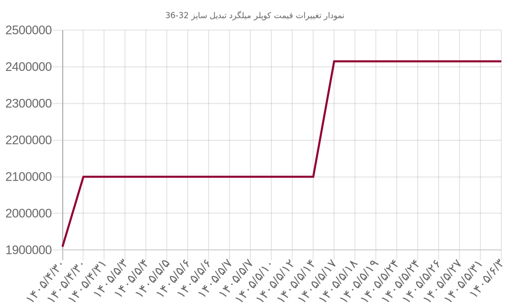 نمودار تغییرات قیمت کوپلر میلگرد تبدیل سایز 32-36