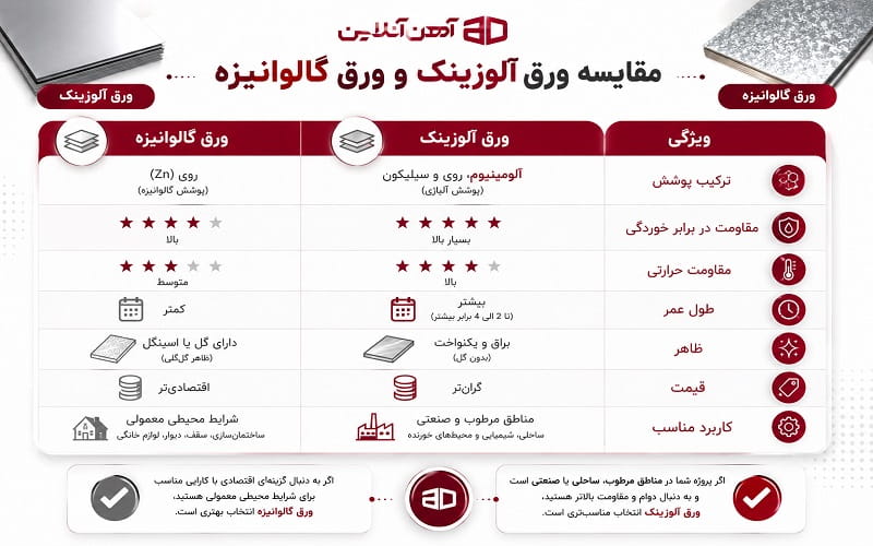 جدول مقایسه ورق آلوزینک و ورق گالوانیزه