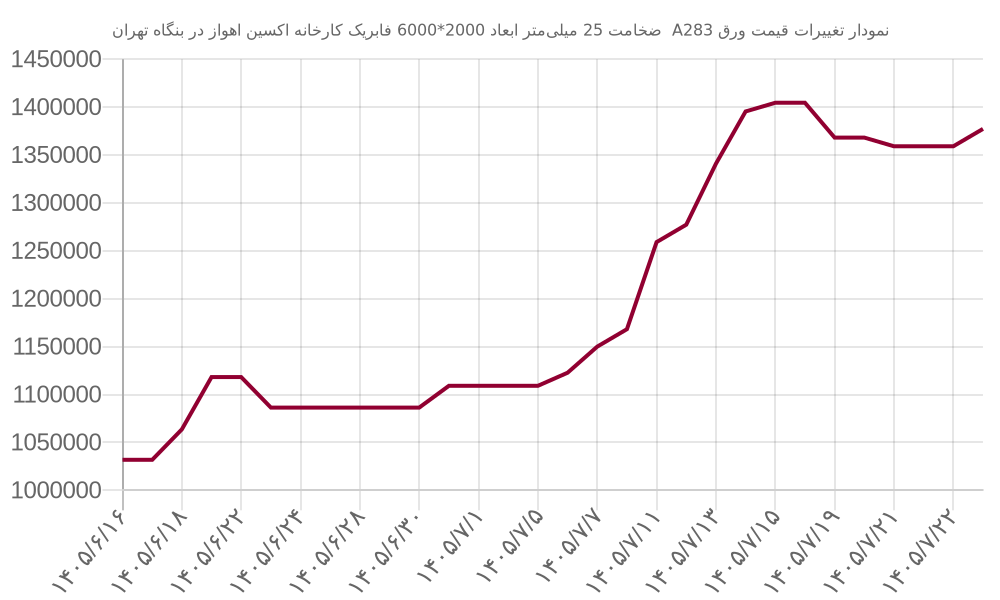 نمودار تغییرات قیمت ورق A283  ضخامت 25 میلی‌متر ابعاد 2000*6000 فابریک کارخانه اکسین اهواز در بنگاه تهران