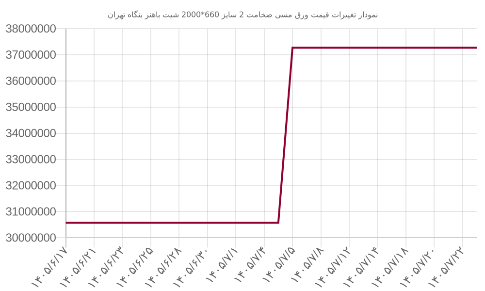 نمودار تغییرات قیمت ورق مسی ضخامت 2 سایز 660*2000 شیت باهنر بنگاه تهران