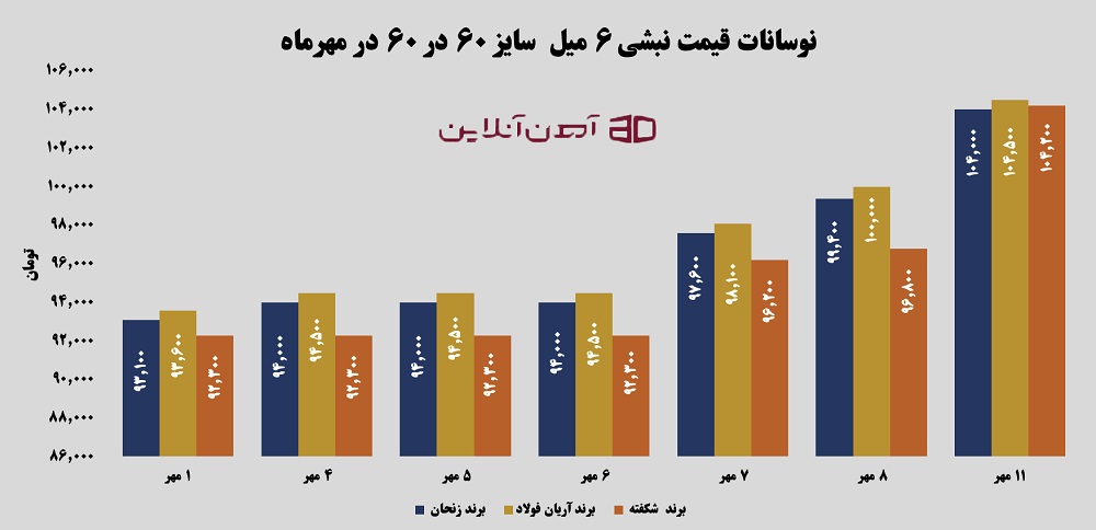 نوسانات قیمت نبشی 6 میل سایز 60 در 60 در مهر 1405