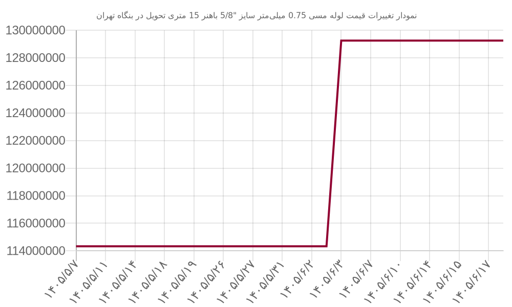 نمودار تغییرات قیمت لوله مسی 0.75 میلی‌متر سایز 