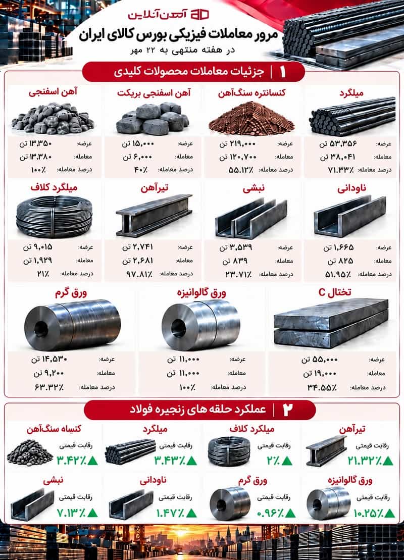 مرور معاملات فیزیکی بورس کالای ایران در هفته منتهی به 22 مهر 1405