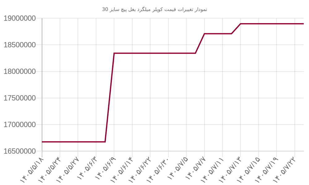 نمودار تغییرات قیمت کوپلر میلگرد بغل پیچ سایز 30