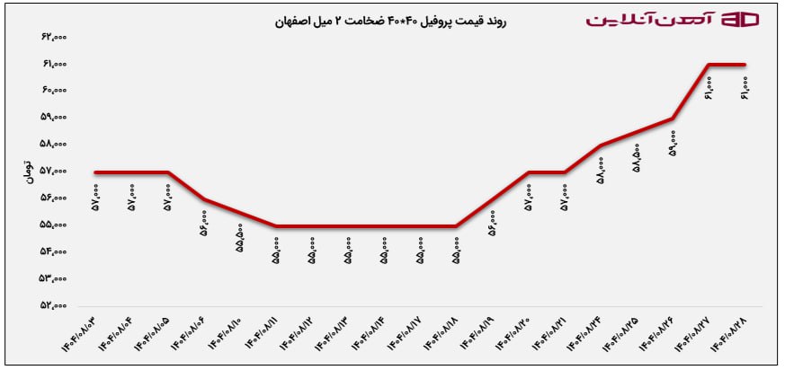 روند قیمت پروفیل 40*40 ضخامت 2 میل اصفهان