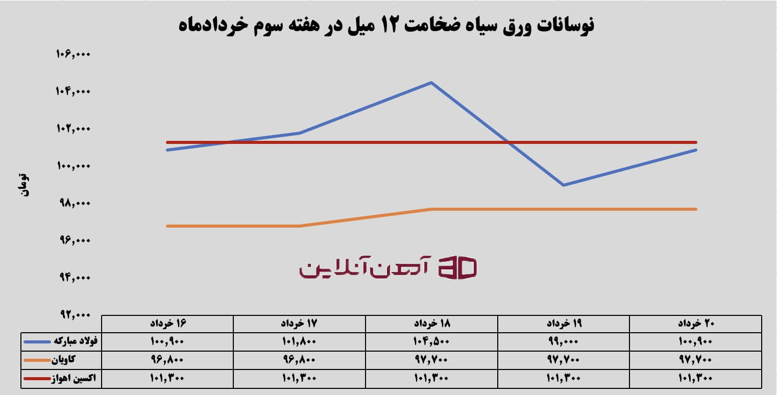 نوسانات ورق سیاه ضخامت 12 میل در هفته سوم خرداد ماه 1405