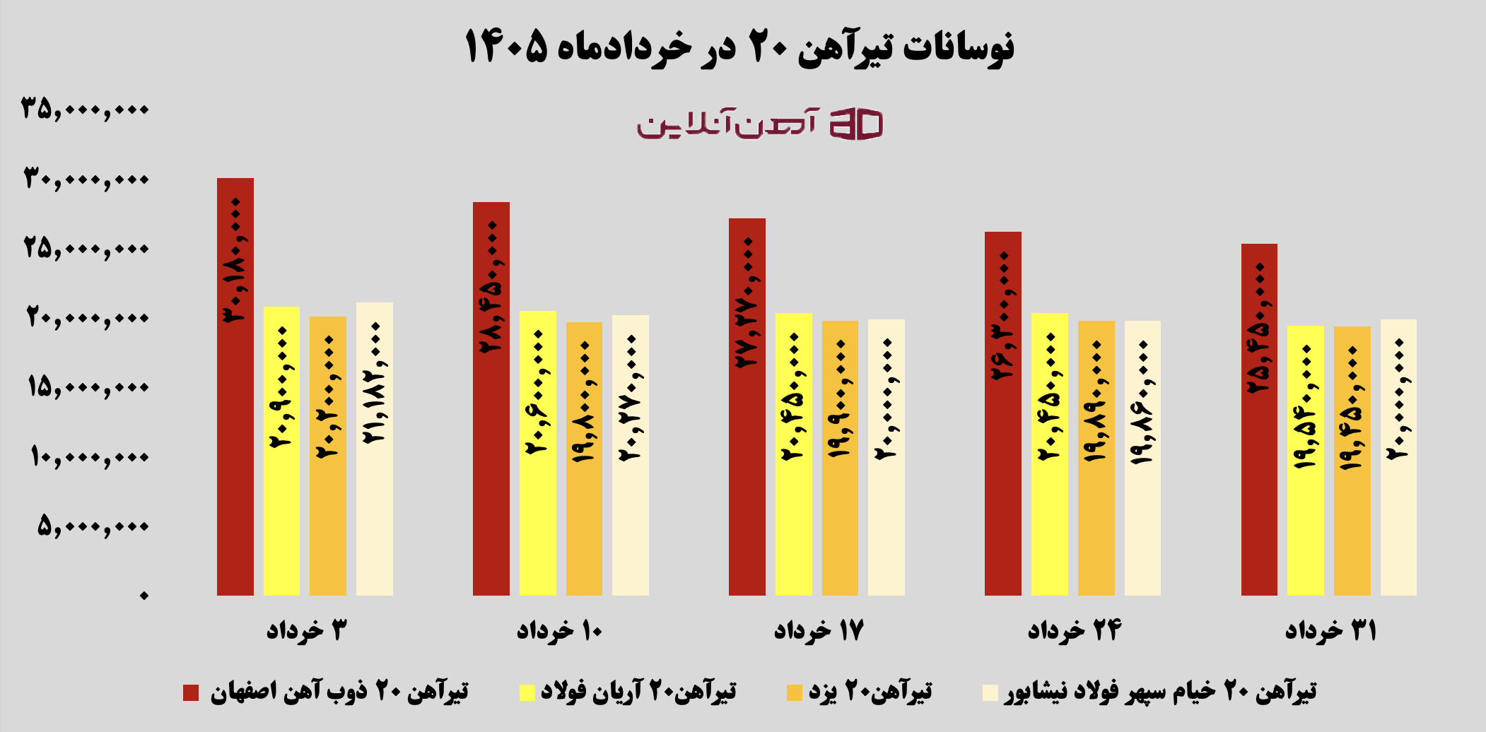 نوسانات قیمت تیرآهن 20 در خردادماه 1405