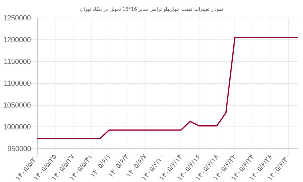 نمودار تغییرات قیمت چهارپهلو ترانس سایز 16*16 تحویل در بنگاه تهران