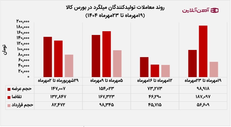 روند معاملات تولیدکنندگان میلگرد در بورس کالا از 19 تا 23 مهر 1404