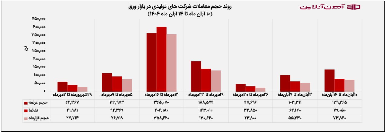 روند حجم معاملات شرکت های تولیدی در بازار ورق (10 آبان ماه تا 14 آبان ماه 1404)