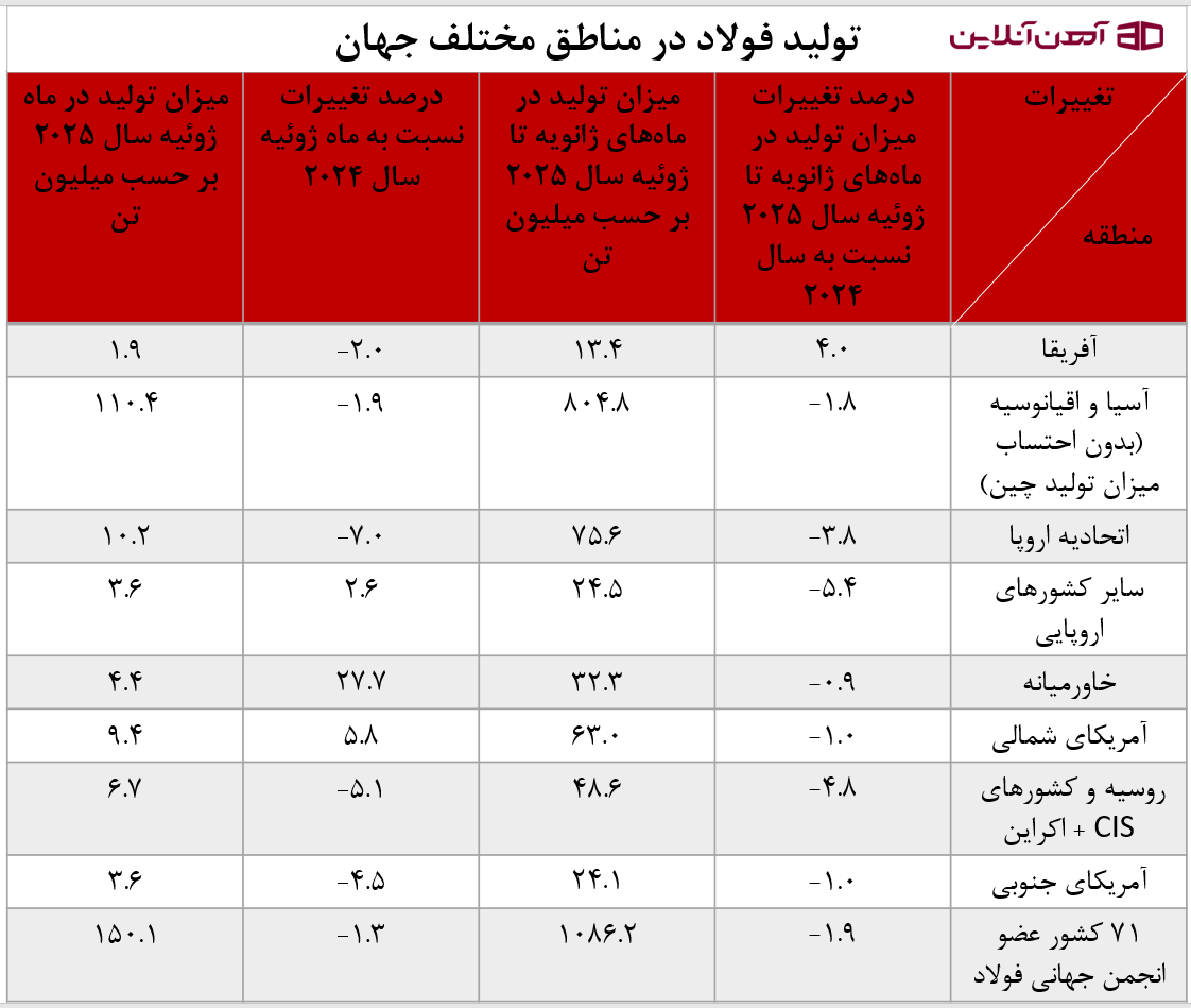 تولید فولاد در مناطق مختلف جهان