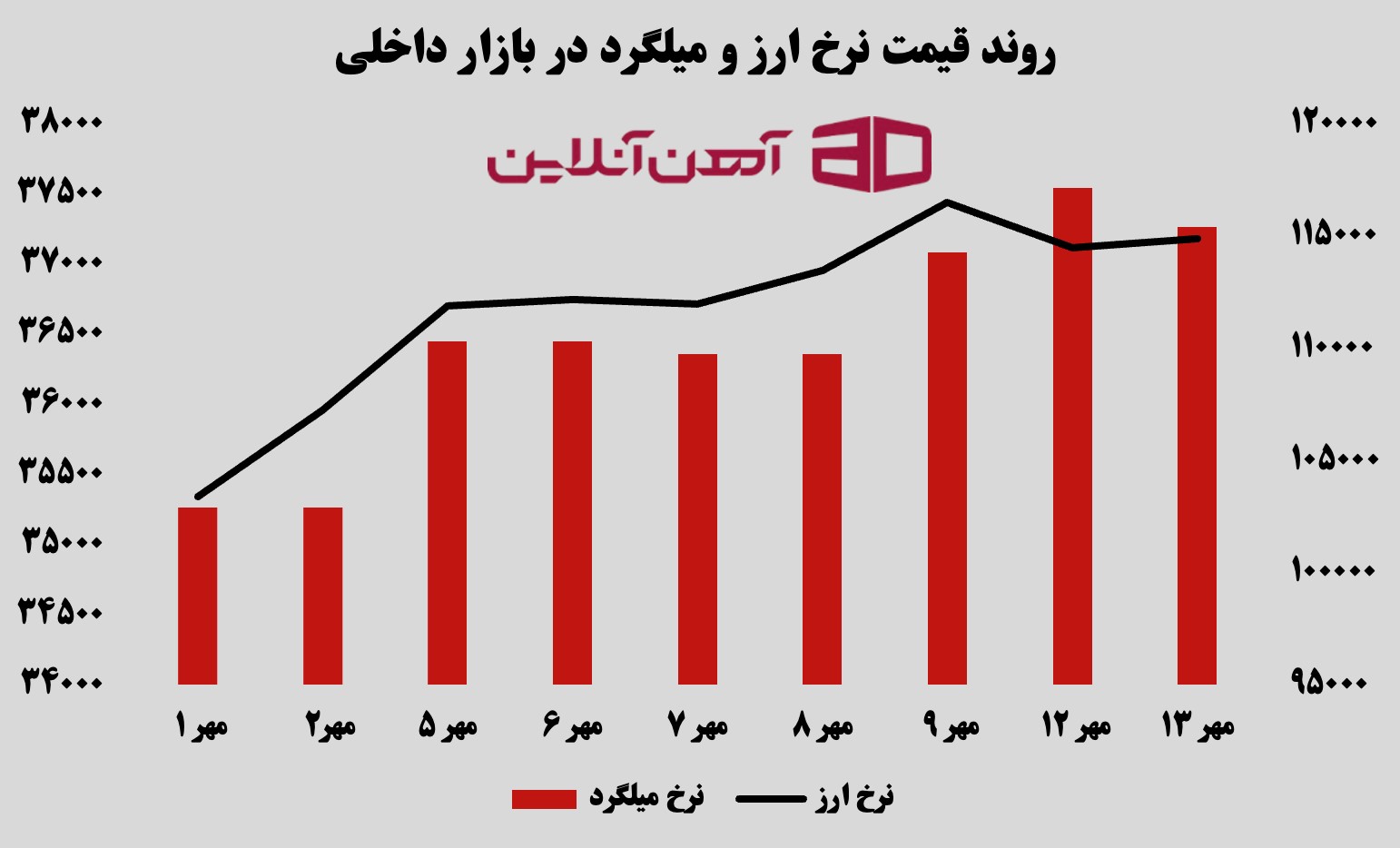 روند قیمت نرخ ارز و میلگرد در بازار داخلی