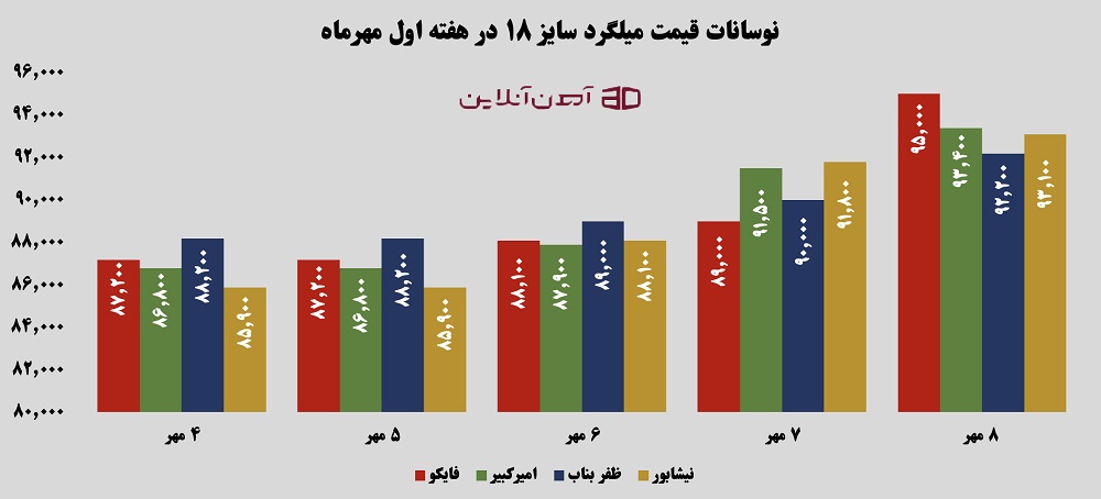 نوسانات قیمت میلگرد 18 در هفته اول مهر 1405