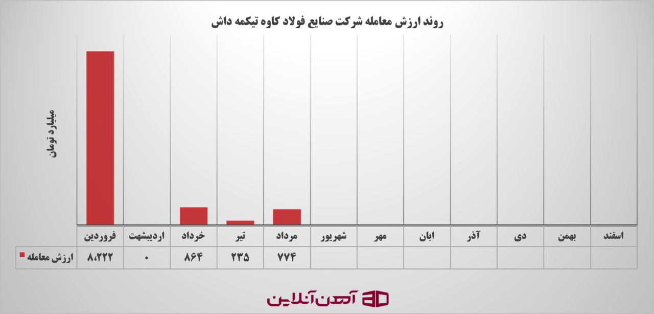 روند ارزش معامله شرکت صنایع فولاد کاوه تیکمه داش