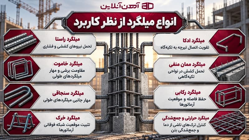 انواع میلگرد از نظر کاربرد