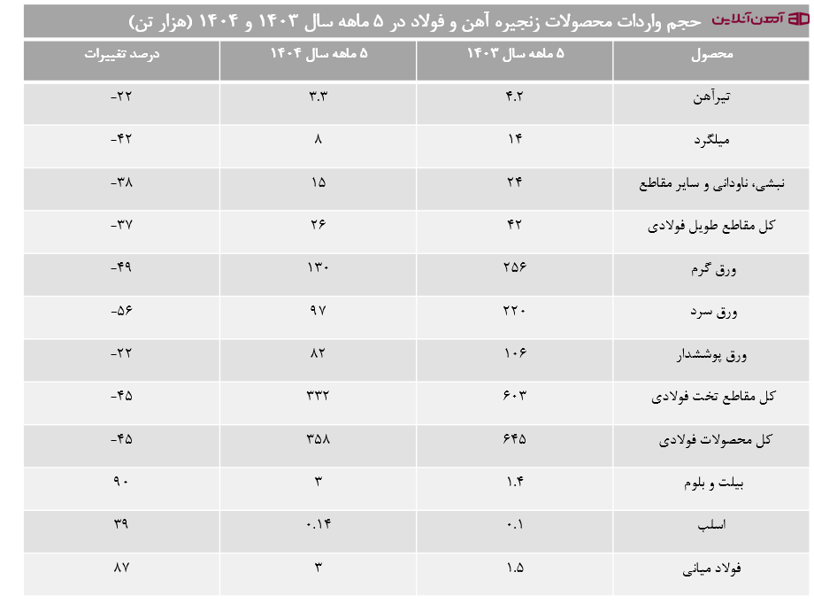 حجم واردات محصولات زنجیره آهن در 5 ماهه سال 1404
