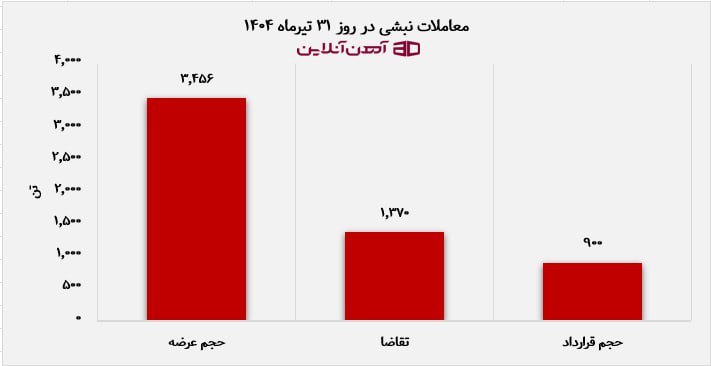 معاملات نبشی در روز 31 تیرماه