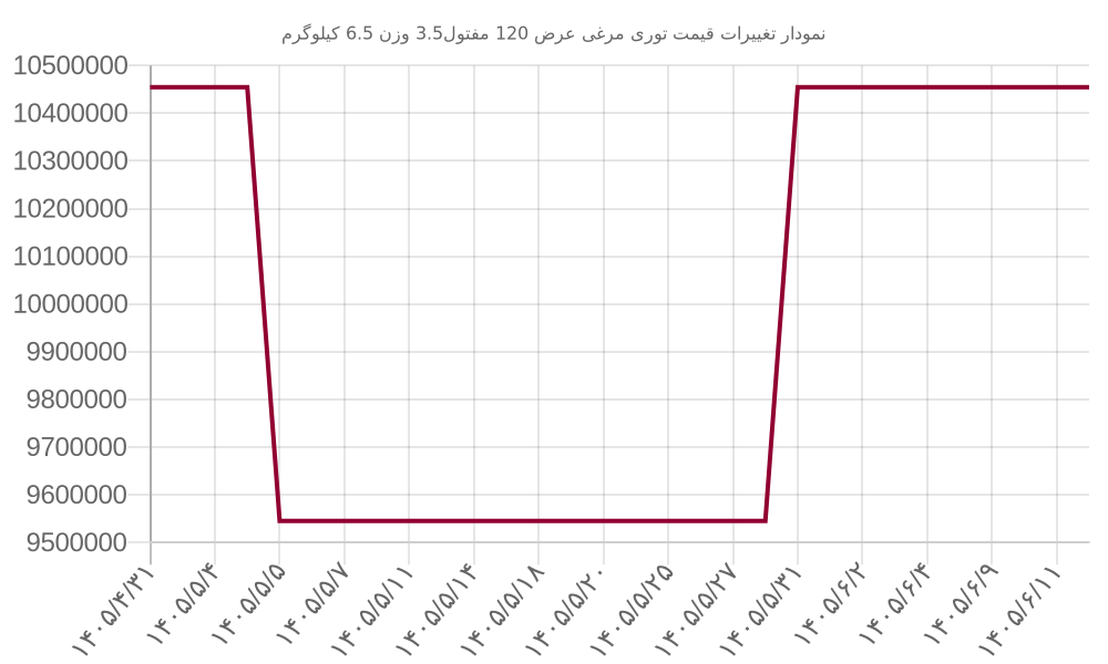 نمودار تغییرات قیمت توری مرغی عرض 120 مفتول3.5 وزن 6.5 کیلوگرم