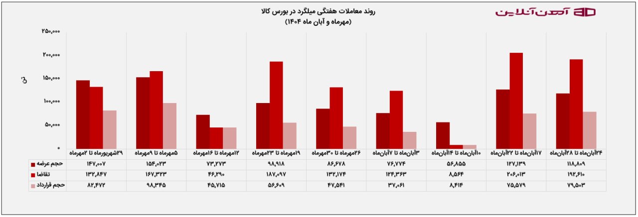 روند معاملات هفتگی میلگرد در بورس کالا  (مهرماه و آبان ماه 1404)