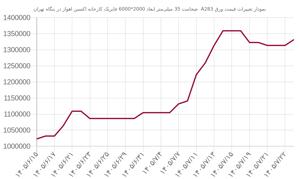 نمودار تغییرات قیمت ورق A283  ضخامت 35 میلی‌متر ابعاد 2000*6000 فابریک کارخانه اکسین اهواز در بنگاه تهران
