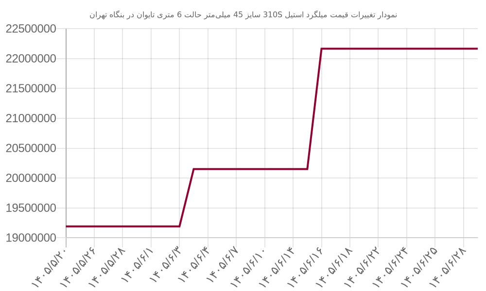 نمودار تغییرات قیمت میلگرد استیل 310S سایز 45 میلی‌متر حالت 6 متری تایوان در بنگاه تهران