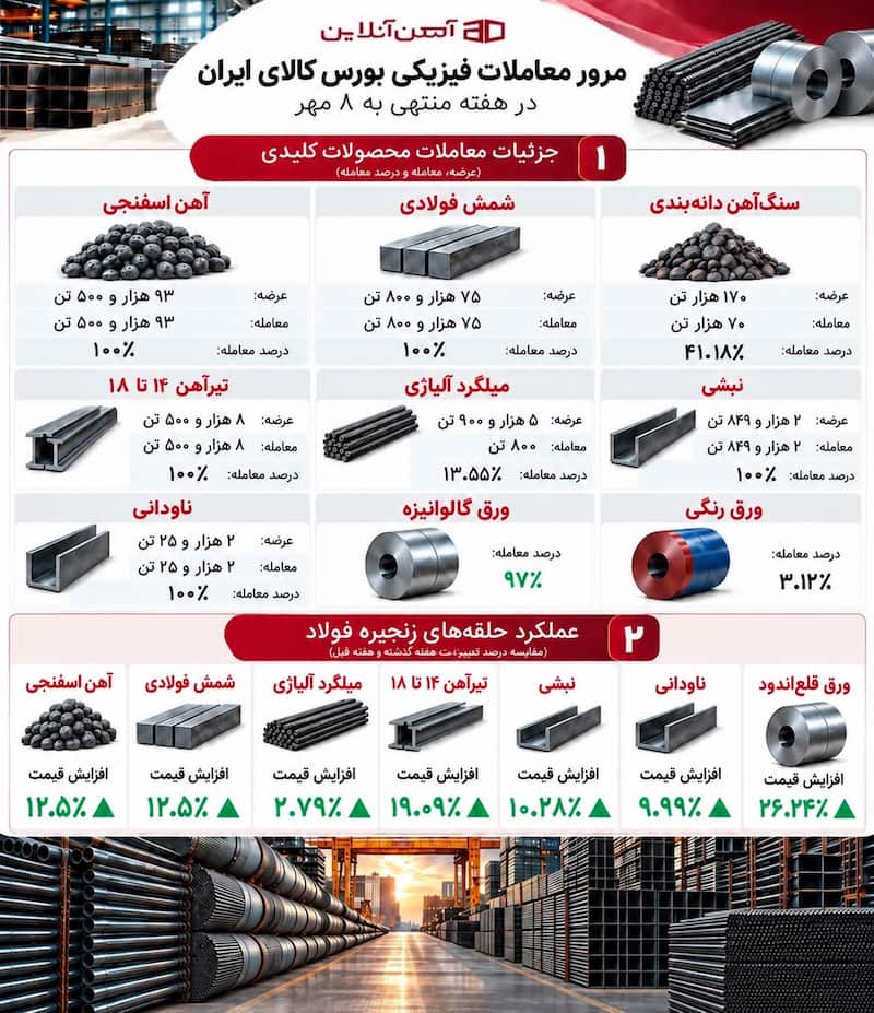 مرور معاملات فیزیکی بورس کالای ایران در هفته منتهی به 8 مهر 1405