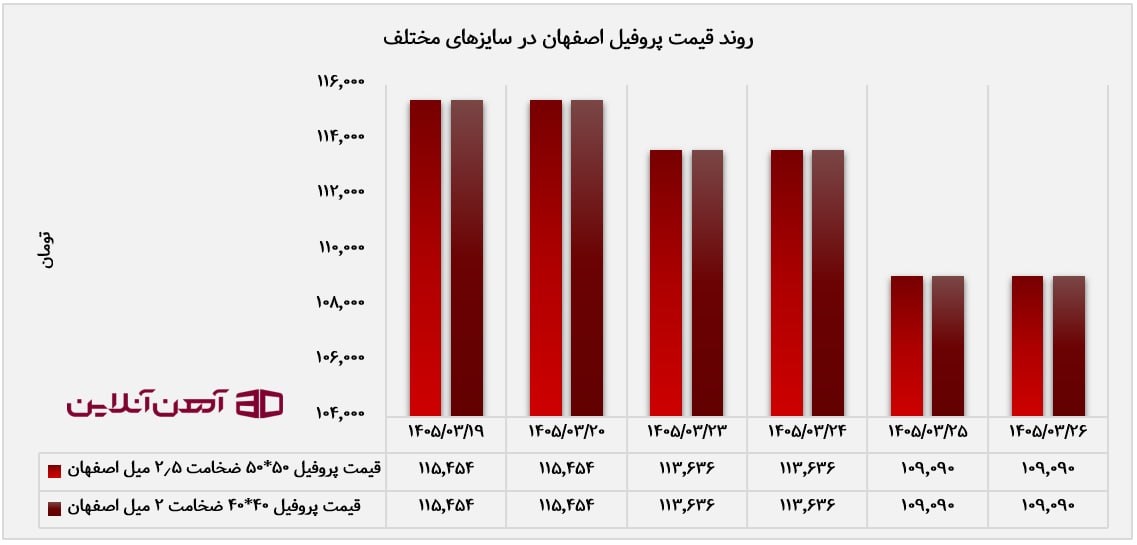 روند قیمت پروفیل اصفهان در سایزهای مختلف