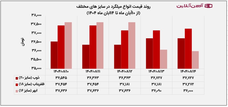 روند قیمت انواع میلگرد در سایز های مختلف (از 10آبان ماه تا 14ابان ماه 1404)
