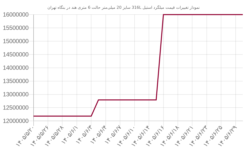 نمودار تغییرات قیمت میلگرد استیل 316L سایز 20 میلیمتر حالت 6 متری هند در بنگاه تهران