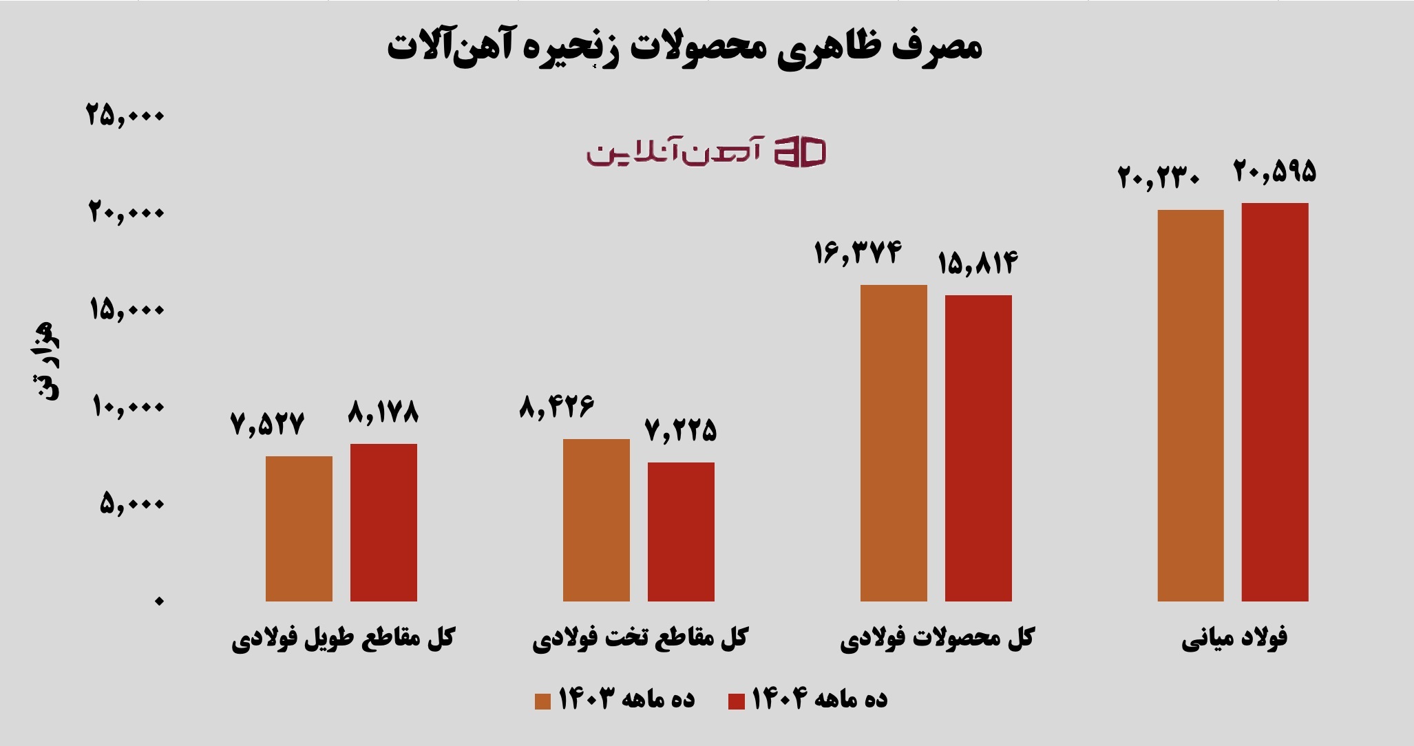 مصرف ظاهری محصولات زنجیره آهن آلات در ده ماهه سال 1404