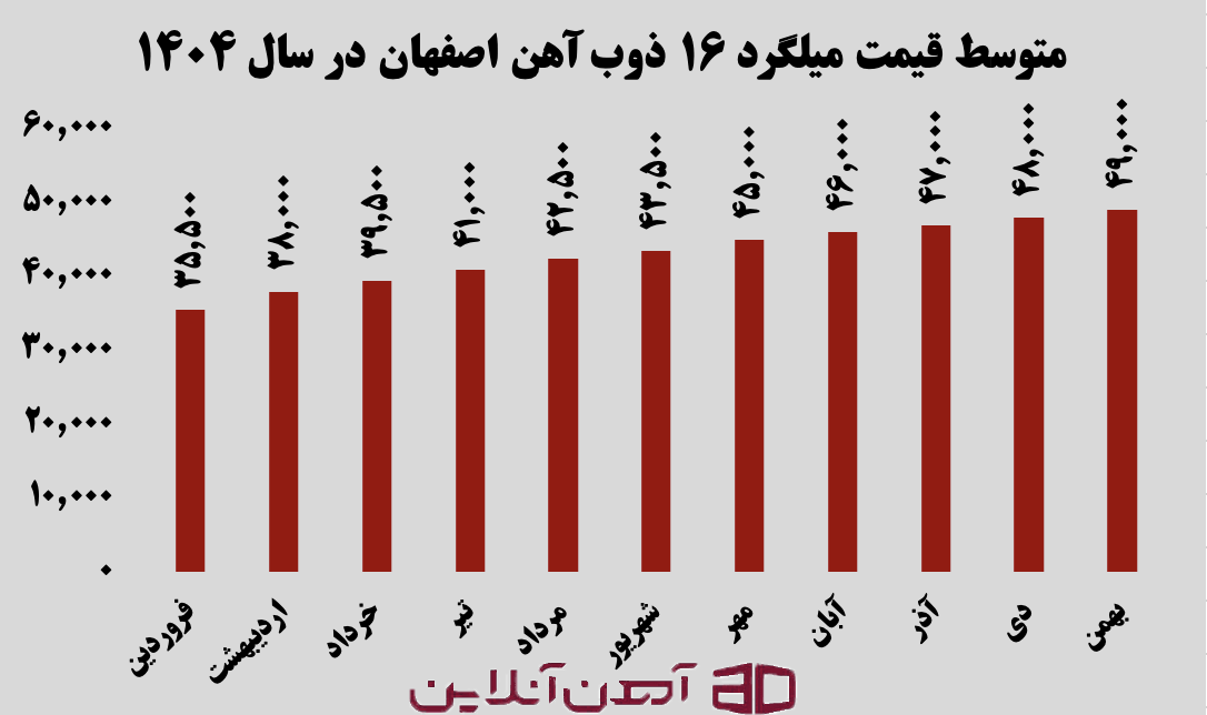 متوسط قیمت میلگرد 16 ذوب آهن اصفهان در سال 1404