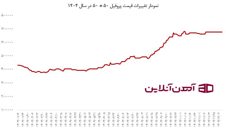 نمودار تغییرات قیمت پروفیل 50 * 50 در سال 1404