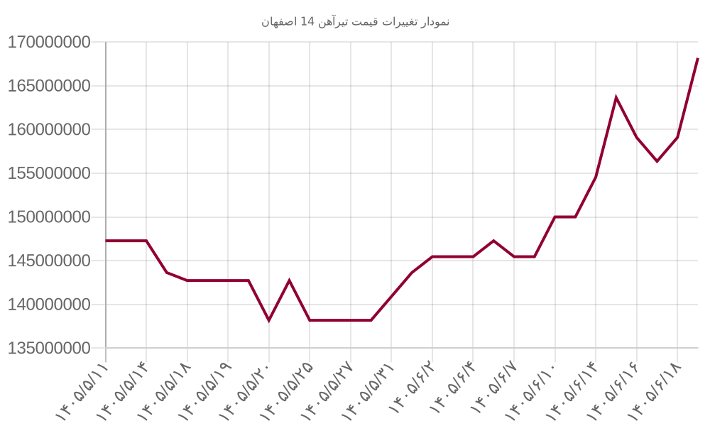 نمودار تغییرات قیمت تیرآهن 14 اصفهان