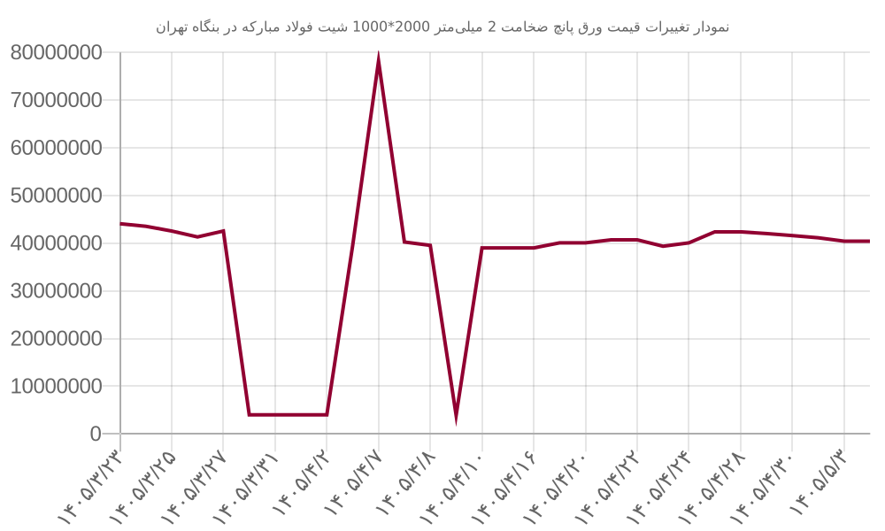 نمودار تغییرات قیمت ورق پانچ ضخامت 2 میلی‌متر 2000*1000 شیت فولاد مبارکه در بنگاه تهران